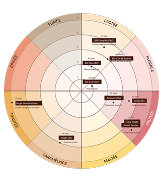 Diagramme circulaire présentant une palette aromatique, avec des catégories nommées fumée, lactée, florale, fruitée, maltée, caramélisée, toastée et épicée, et des références positionnées dans chaque zone.