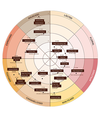 Diagrama circular que presenta una paleta aromática, con categorías denominadas ahumada, láctea, floral, afrutada, maltosa, caramelizada, tostada y especiada, y referencias posicionadas en cada zona.