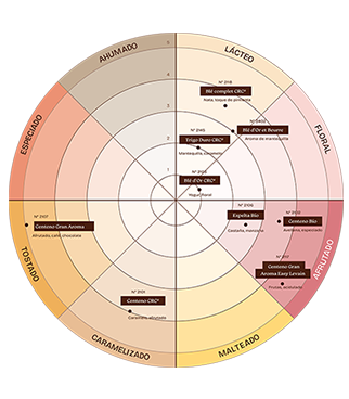 Diagrama circular que presenta una paleta aromática, con categorías denominadas ahumada, láctea, floral, afrutada, maltosa, caramelizada, tostada y especiada, y referencias posicionadas en cada zona.
